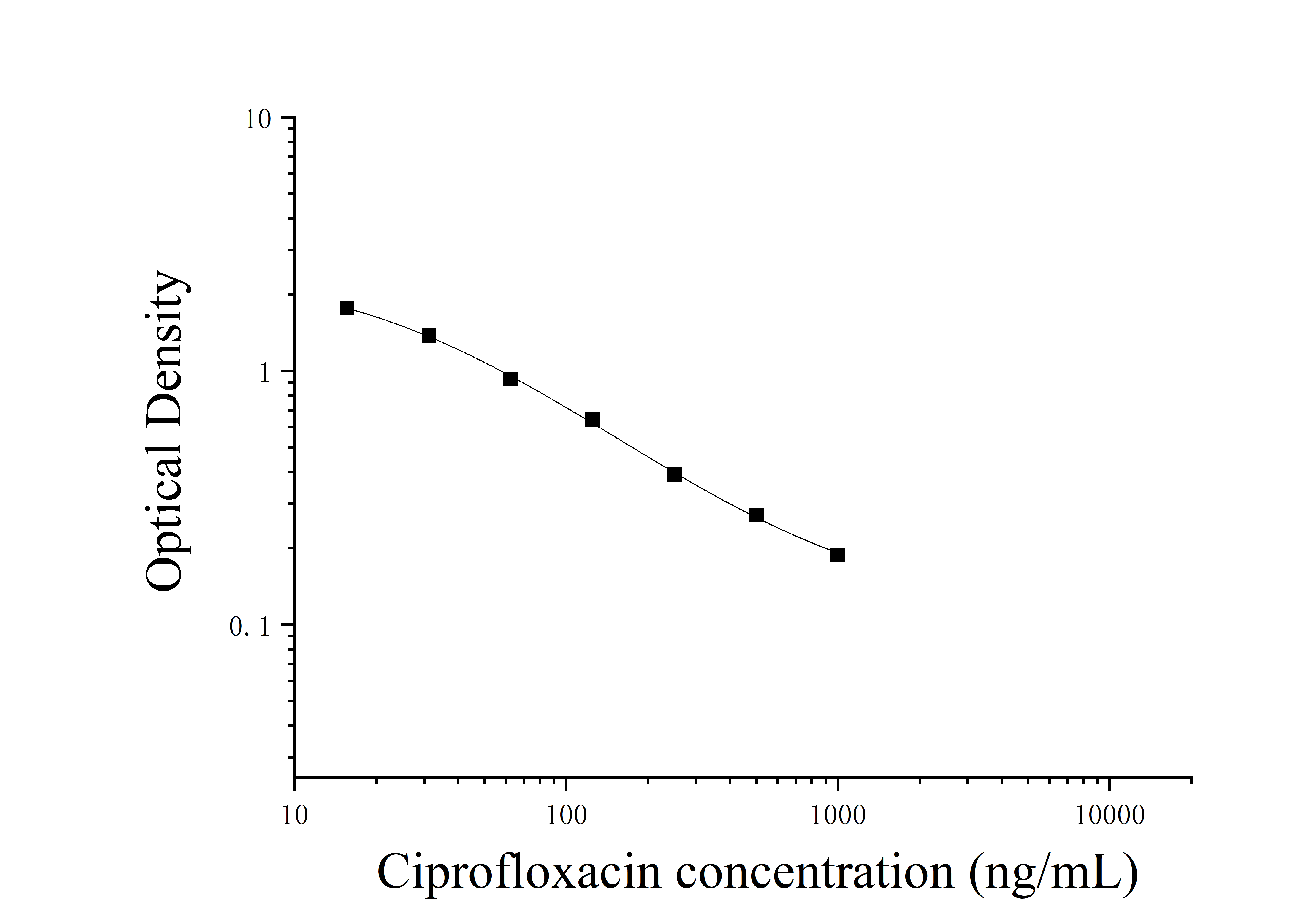 Ciprofloxacin (Ciprofloxacin) ELISA Kit Ciprofloxacin (Ciprofloxacin) ELISA Kit